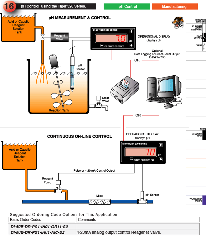 16_pH Control  using the Tiger 320 Series