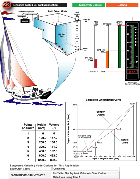 23_Linearize Yacht Fuel Tank Application