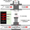 45a_Flow Rate, Flow Totalizing Measurement