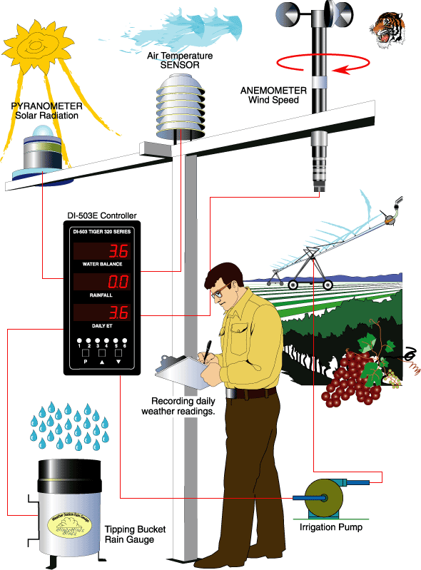 39_Irrigation Scheduling Controller