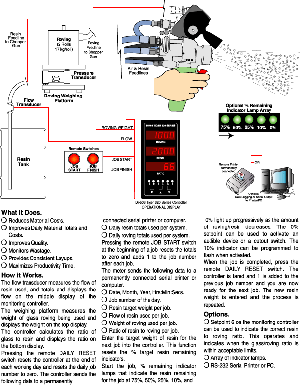 50_Resin to Roving Ratio and Progress Monitoring System for the Composite Industry