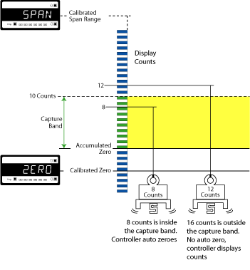 Figure 1 Auto Zero Capture Band