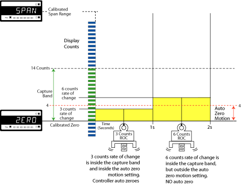 Figure 2 Auto Zero Motion Control