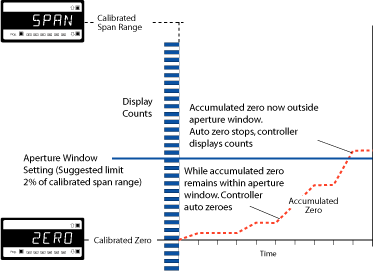 Figure 3 Auto Zero Aperture Window