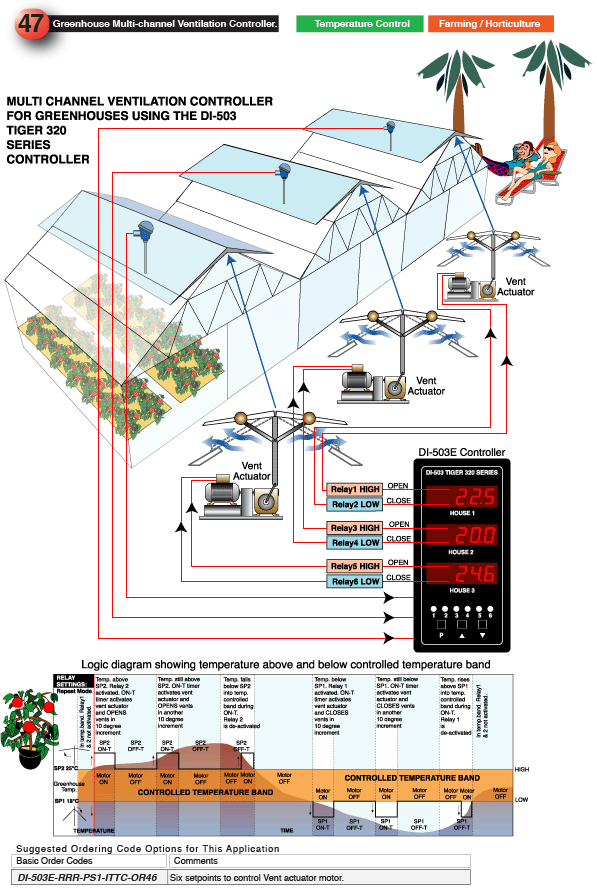 47_Greenhouse Multi Channel Ventilation Controller