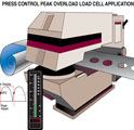 24_Press Control Peak Overload Application