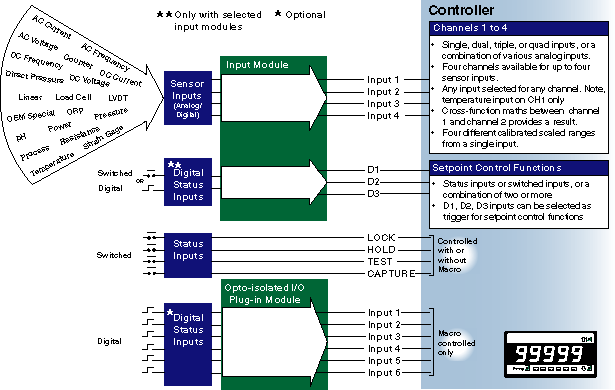 multi channel inputs.